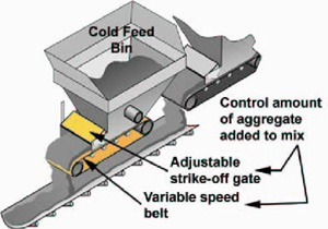 Internal Structure of a Cold Bin