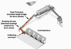 Internal structure of a feeding system of aggregate